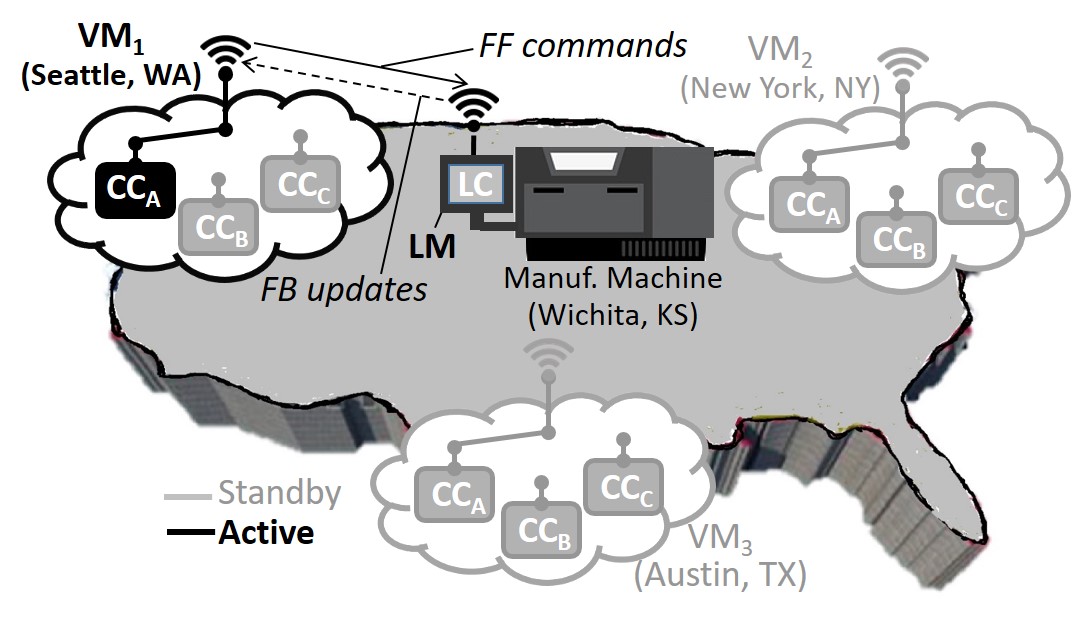 A Three Tier Redundant Architecture For Safe And Reliable Cloud Based Cnc Over Public Internet Networks V1 Preprints