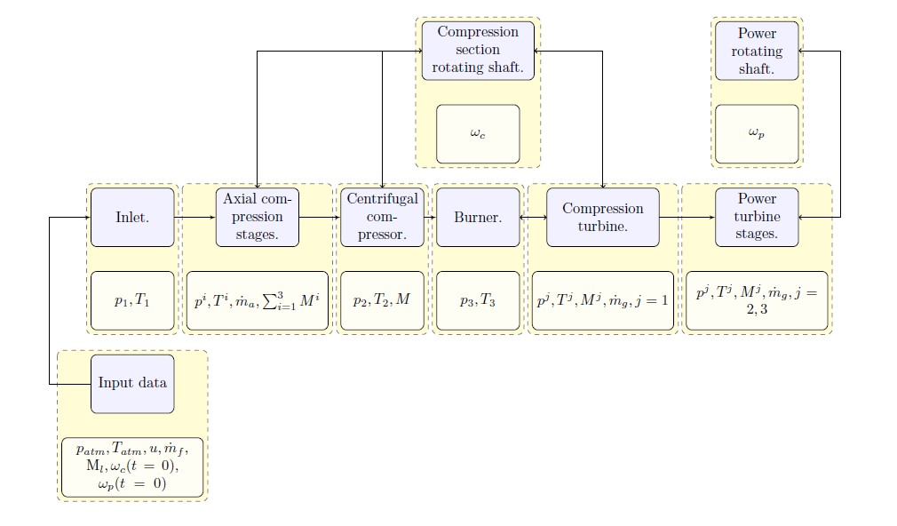 Computational Simulation Of Pt6a Gas Turbine Engine Operating With Different Blends Of Biodiesel A Transient Response Analysis V2 Preprints