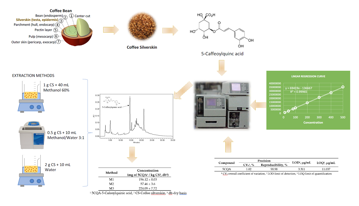 Evaluation Of The Analytical Conditions For The Determination Of Chlorogenic Acid In Coffee Silverskin V1 Preprints