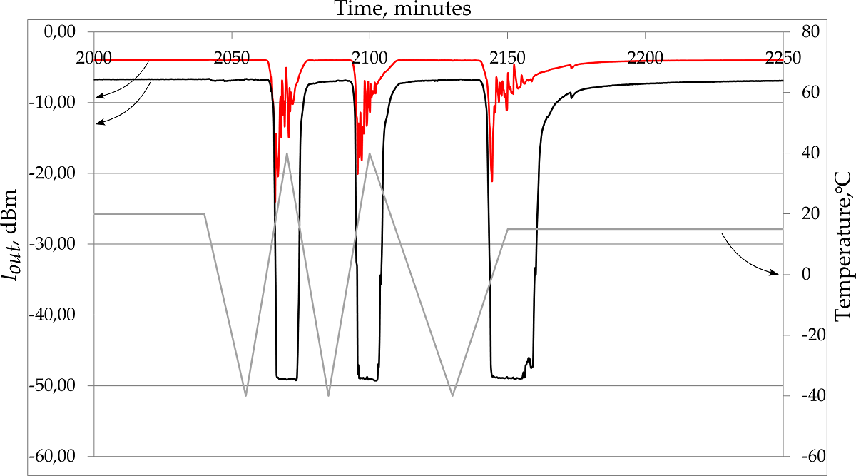 Shutdown Of The Proton Exchange Channel Waveguide In The Phase Modulator Under The Influence Of The Pyroelectric Effect V1 Preprints