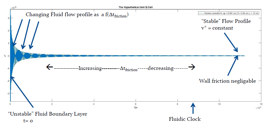 Quinn S Law Of Fluid Dynamics Pressure Driven Fluid Flow Through Closed Conduits V1 Preprints
