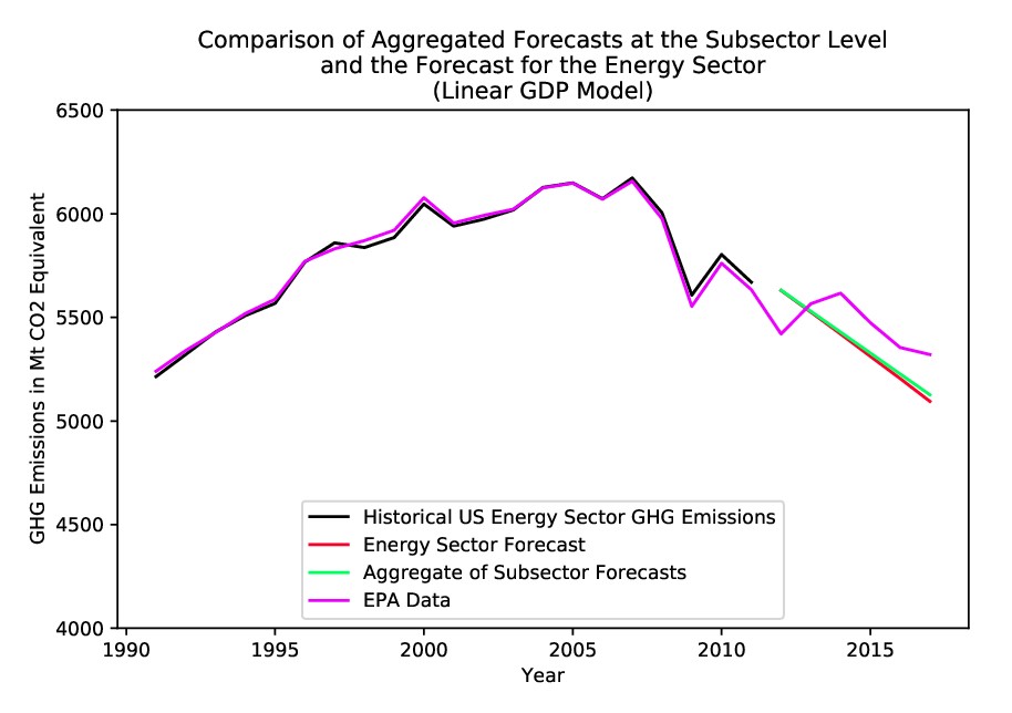 Have Greenhouse Gas Emissions From Us Energy Production Peaked State Level Evidence From Six Subsectors V3 Preprints