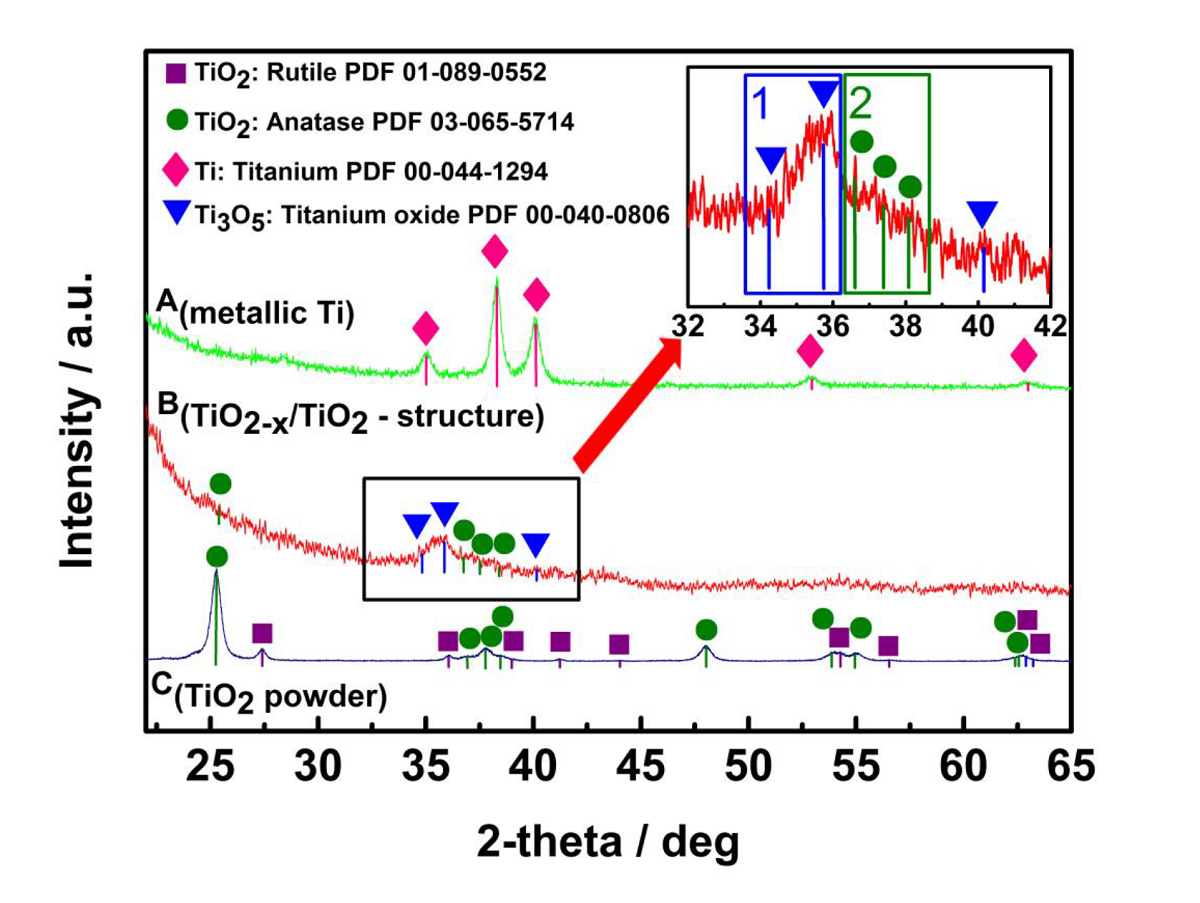 Tio2 X Tio2 Structure Based Self Heated Sensor For The Determination Of Some Reducing Gases V1 Preprints