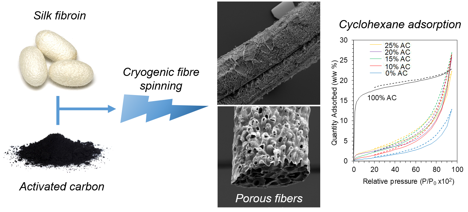 Hierarchically Porous Silk Activated Carbon Composite Fibers For Adsorption And Repellence Of Volatile Organic Compounds V1 Preprints