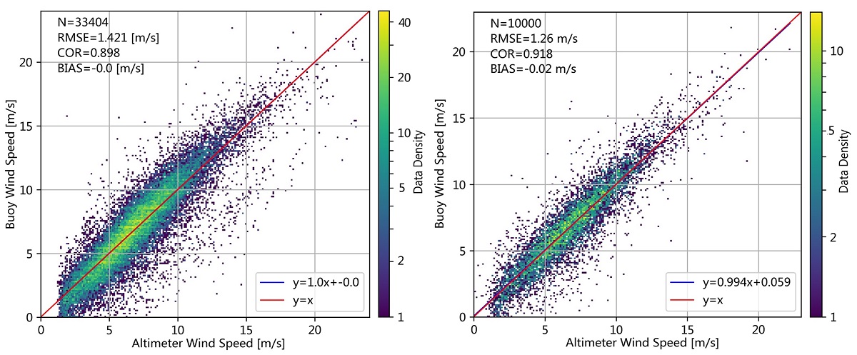 Improving Altimeter Wind Speed Retrievals Using Ocean Wave Parameters V1 Preprints