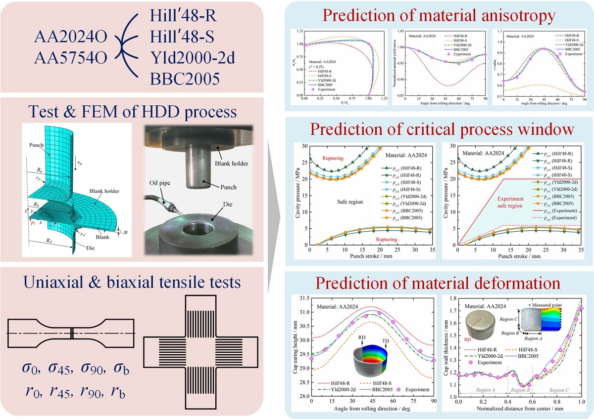 Effect Of Anisotropic Yield Functions On Prediction Of Critical Process Window And Deformation Behavior For Hydrodynamic Deep Drawing Of Aluminum Alloys V1 Preprints