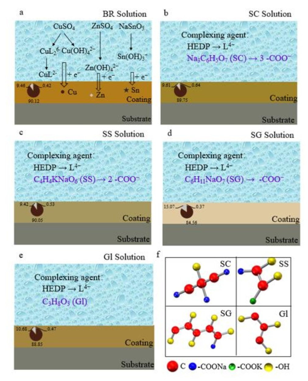 Effects Of Four Carboxyl Containing Additives On Imitation Gold Electroplating Cu Zn Sn Alloys In An Hedp System V1 Preprints