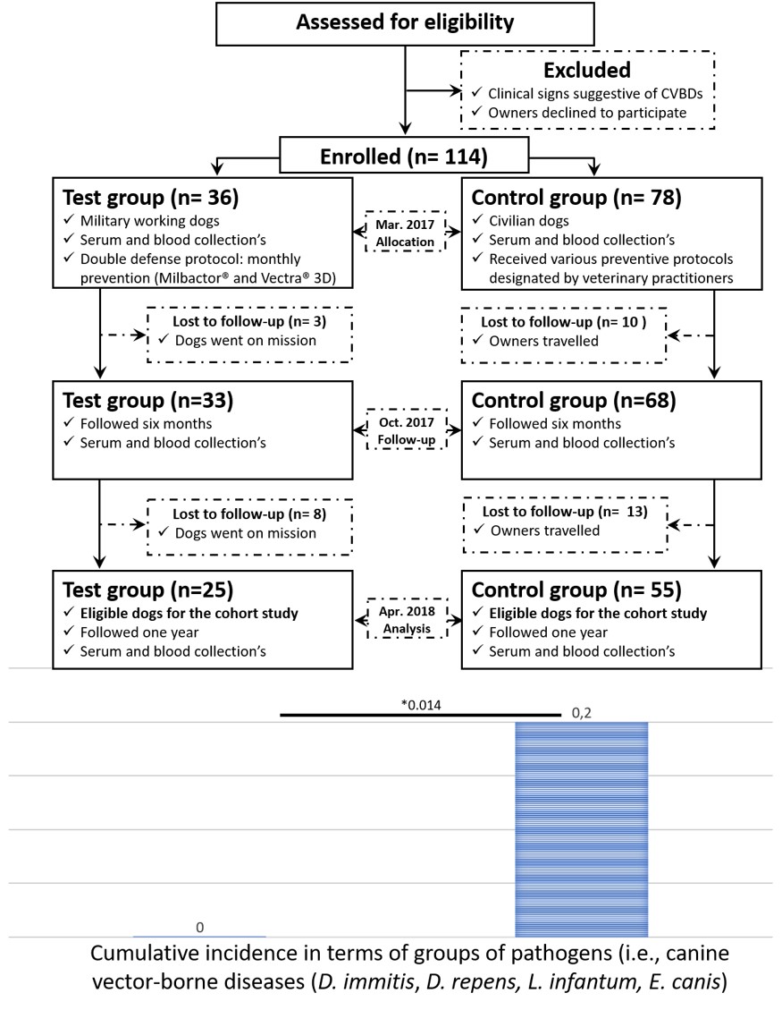 Field Implementation Of A Monthly Multi Modal Prophylactic Strategy Dinotefuran Permethrin Pyriproxyfen And Milbemycine Oxime Praziquantel Against Canine Vector Borne Diseases In Corsica V1 Preprints