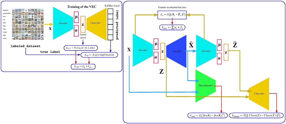 Semi Supervised Adversarial Variational Autoencoder V1 Preprints