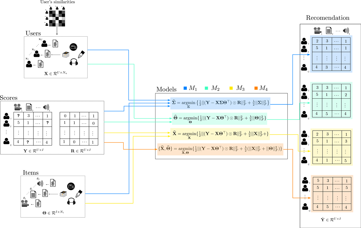 Personalized Hybrid Educational Recommender System Using Matrix Factorization With User And Item Information V1 Preprints