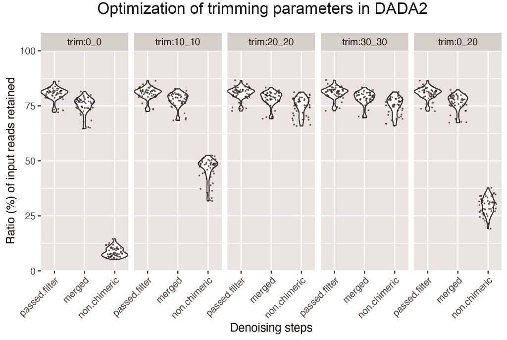 Amplicon Sequence Variant Based Oral Microbiome Analysis Using Qiime 2 V1 Preprints