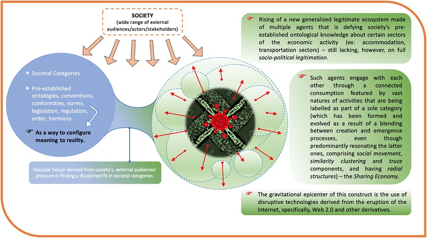 Making Sense Of The Sharing Economy A Category Formation Approach V1 Preprints