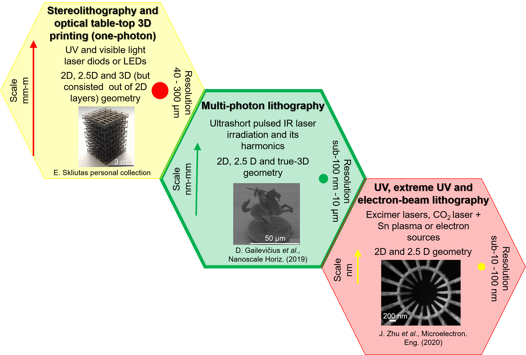 Photopolymerization Mechanisms At A Spatio Temporally Ultra Confined Light V1 Preprints