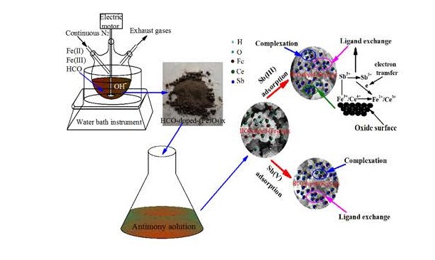 Optimal Synthesis And Mechanistic Performance Of Hco Doped Fe3o4 X Adsorbent For Sb Iii Sb V Removal From Water V1 Preprints