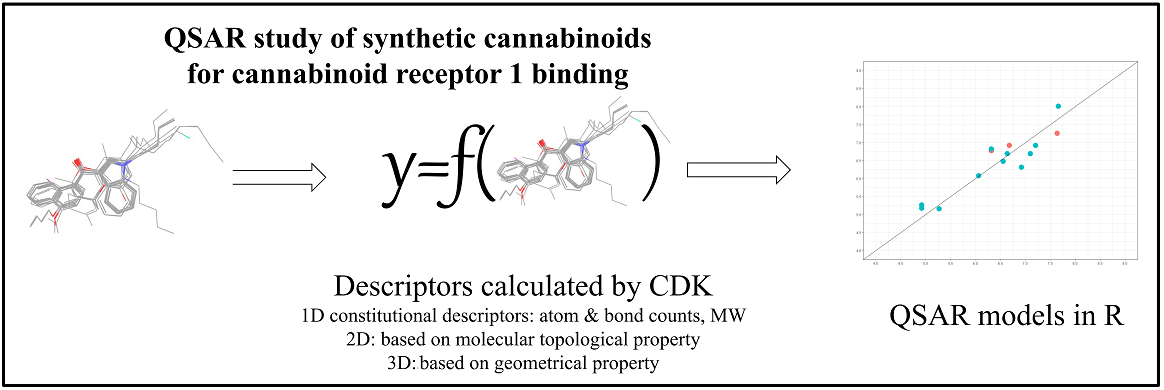 Qsar Model For Predicting The Cannabinoid Receptor 1 Binding Affinity And Dependence Potential Of Synthetic Cannabinoids V1 Preprints