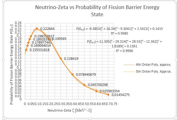 Significance Of Neutrino Environments On Neutrino Induced Fission And Neutron Induced Fission Processes V1 Preprints