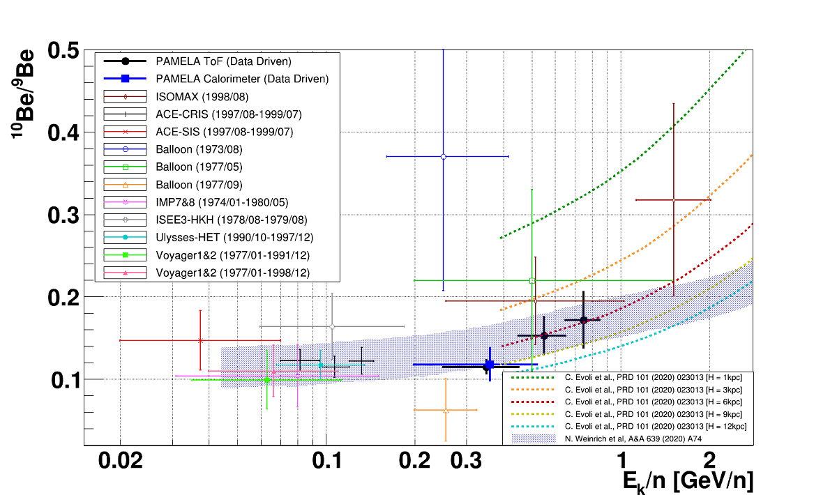 A Data Driven Approach For The Measurement Of 10be 9be In Cosmic Rays With Magnetic Spectrometers V1 Preprints