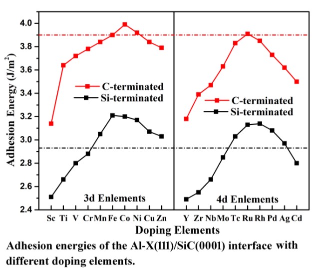 Effects Of Transition Element Additions On The Mechanical And Electronic Structure Properties Of Al 111 6h Sic 0001 Interface A First Principles Study V1 Preprints