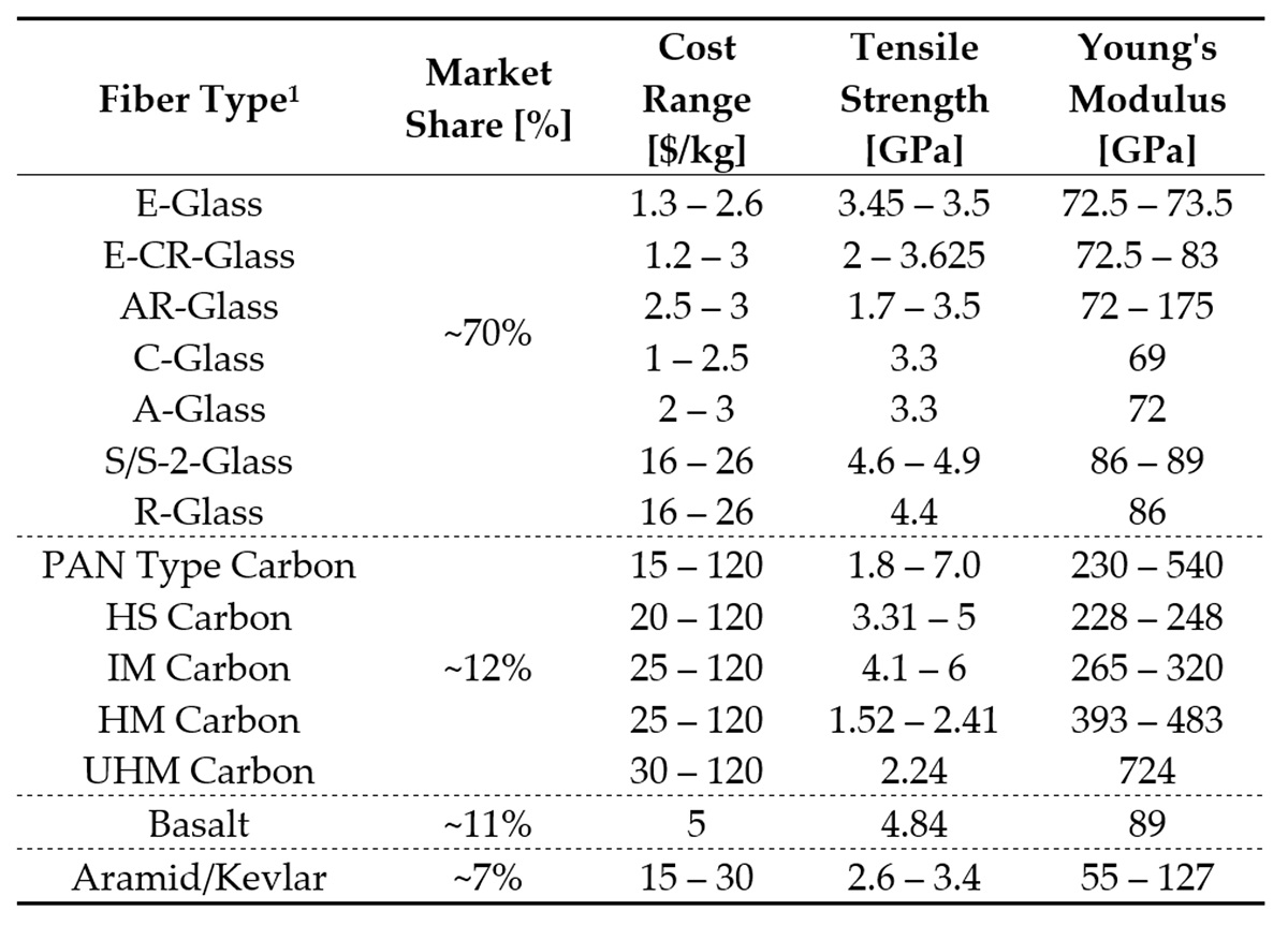 Composite Material Recycling Technology State Of The Art And Sustainable Development For The s V1 Preprints