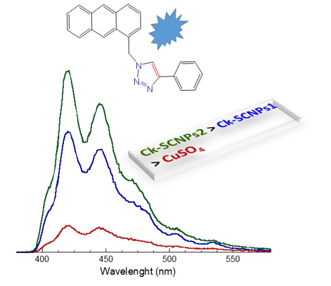 Clickase Single Chain Nanoparticles Effect Of Intra Chain Distribution Of Catalytic Sites On Catalytic Activity V1 Preprints