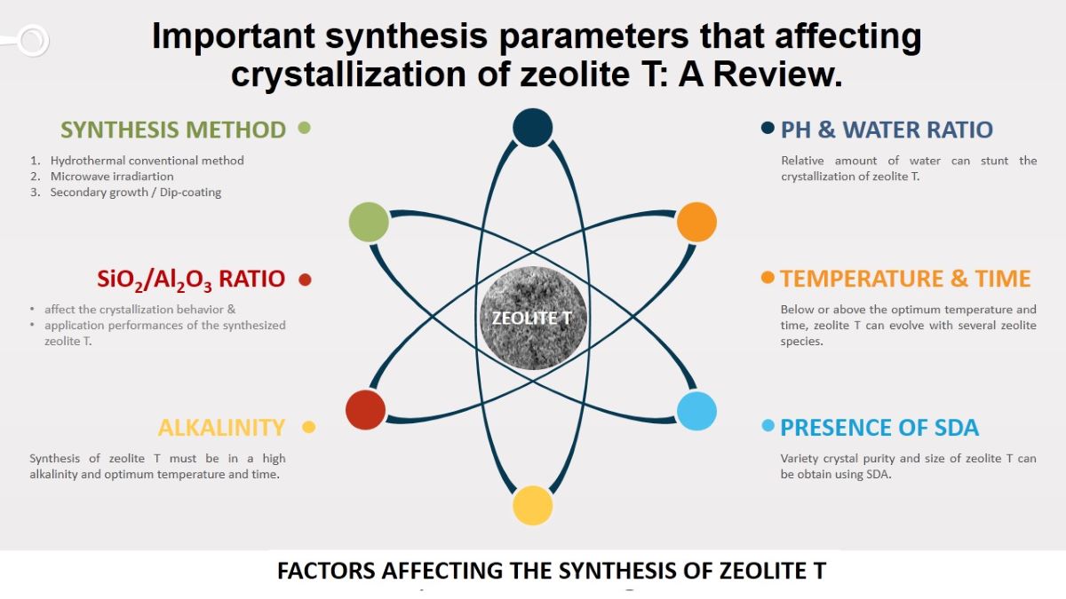 Important Synthesis Parameters That Affecting Crystallization Of Zeolite T A Review V1 Preprints