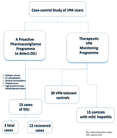 Valproic Acid Induced Liver Injury A Case Control Study From A Prospective Pharmacovigilance Program In A Tertiary Hospital V1 Preprints