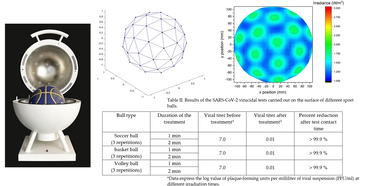 Inactivating Sars Cov 2 Using 275nm Uv C Leds Through A Spherical Irradiation Box Design Characterization And Validation V1 Preprints