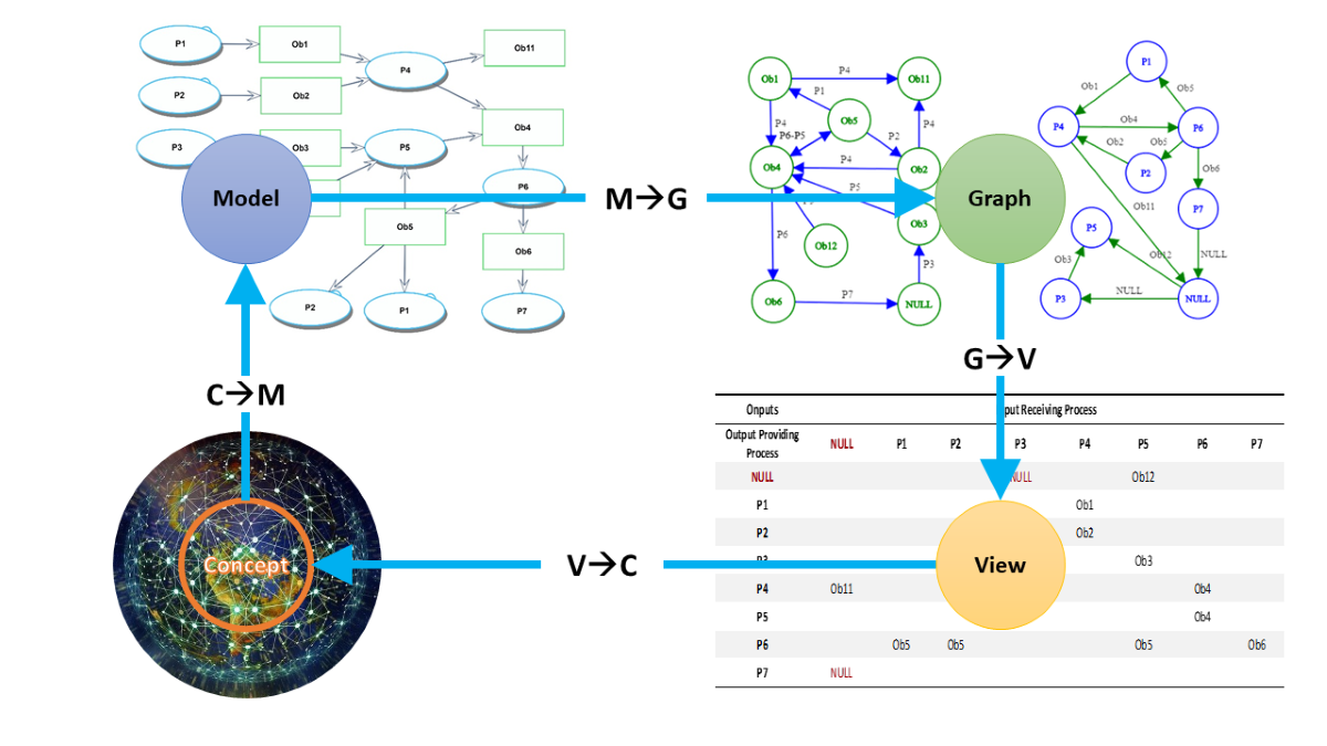 Category Theoretic Formulation Of The Model Based Systems Architecting Cognitive Computational Cycle V3 Preprints