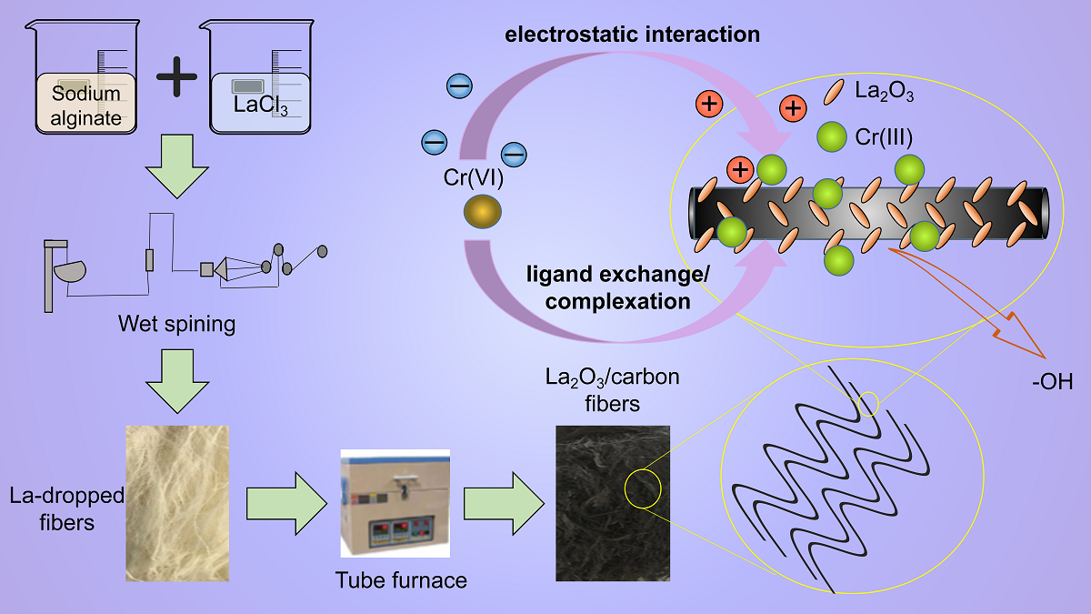 Adsorption Of Hexavalent Chromium By Sodium Alginate Fiber Biochar Loaded With Lanthanum V1 Preprints