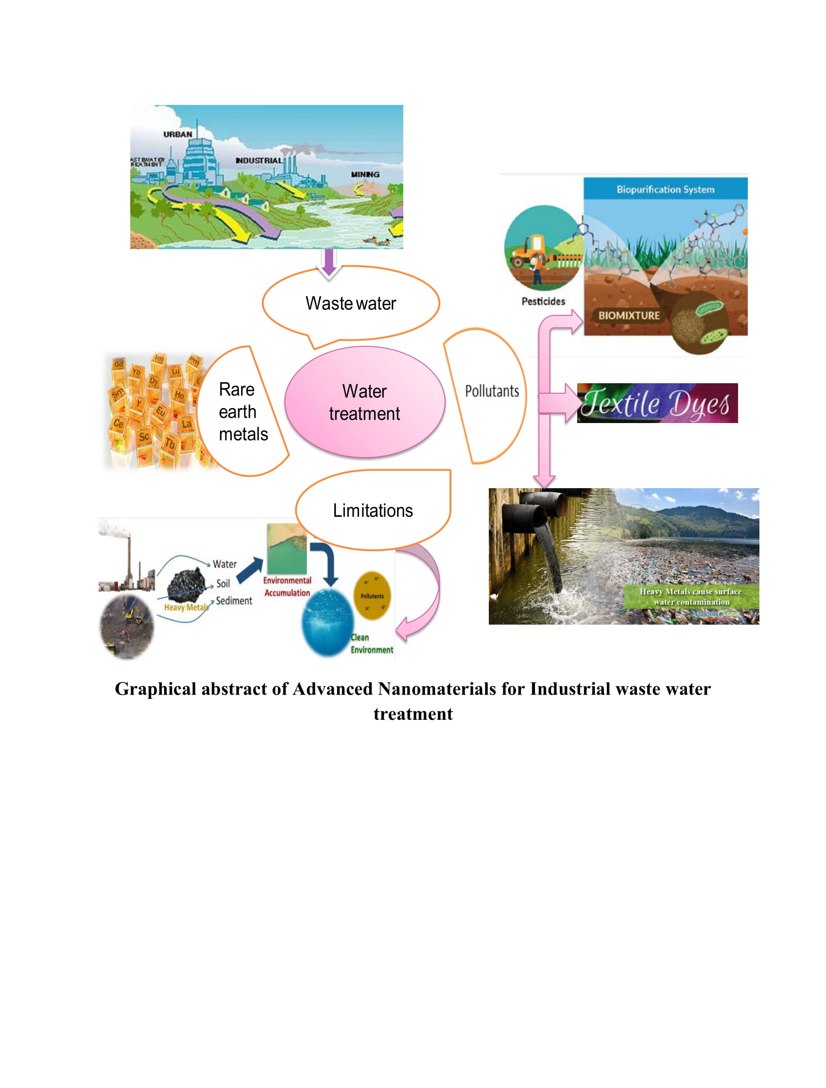 research paper on wastewater