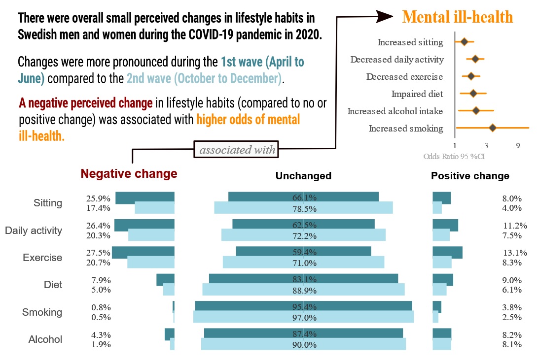 Lifestyle Habits And Mental Health In Light Of The Two Covid 19 Pandemic Waves In Sweden V1 Preprints