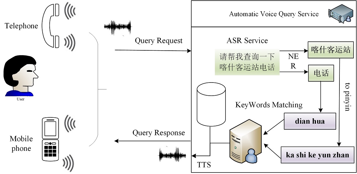 Automatic Voice Query Service For Multi Accented Mandarin Speech V1 Preprints