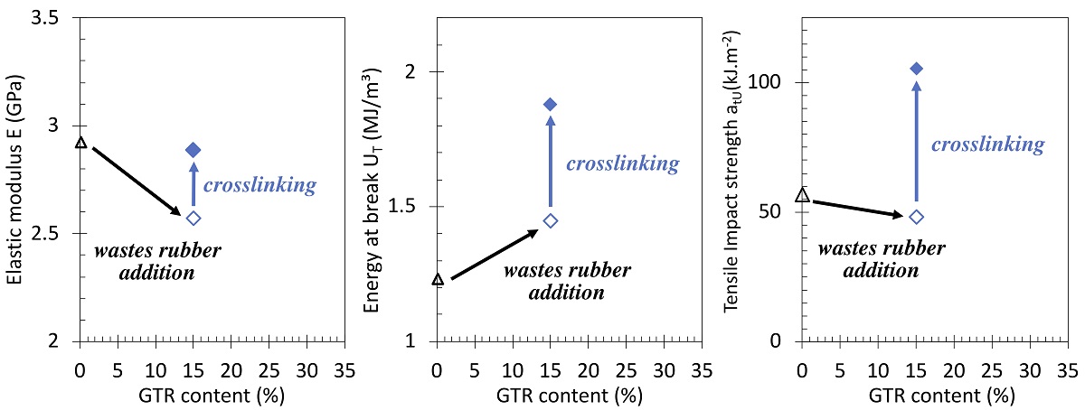 Poly Lactic Acid Pla Ground Tire Rubber Gtr Blends Using Peroxide Vulcanization V1 Preprints