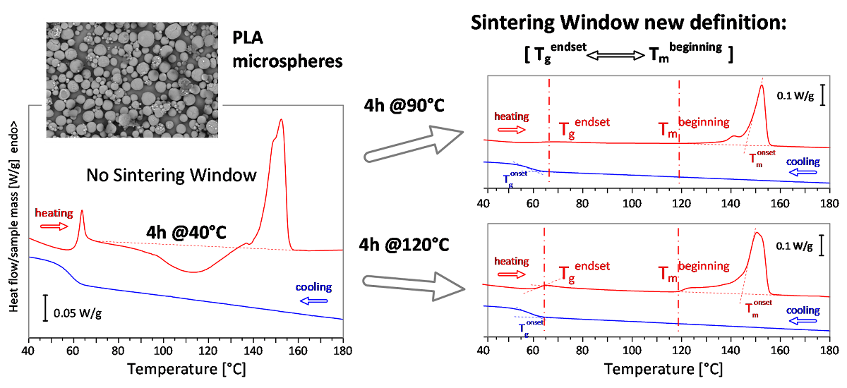 Influence Of Thermal Annealing On Sinterability Of Different Grades Polylactide Microspheres Dedicated For Laser Sintering V1 Preprints
