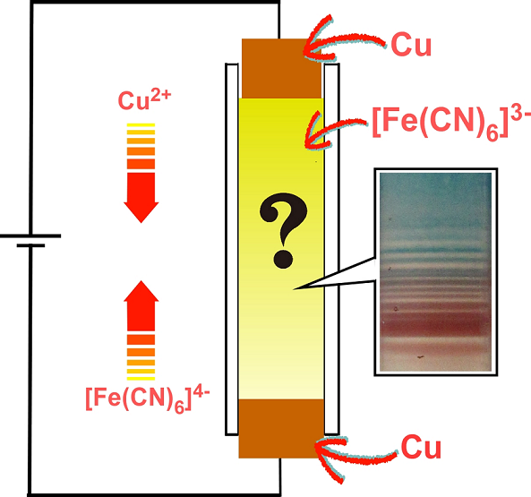 An Electrochemical System For Forming Periodic Precipitation Bands Of Cu Fe Based Prussian Blue Analogues V1 Preprints