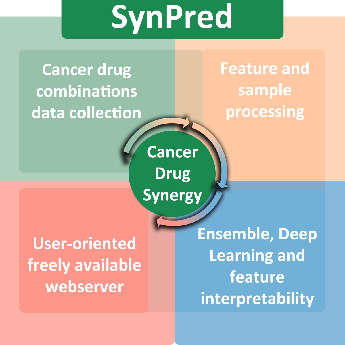 research on drug combination