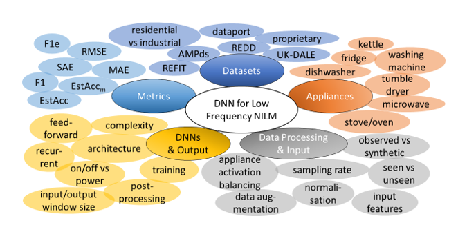 Review On Deep Neural Networks Applied To Low Frequency Nilm V1 Preprints