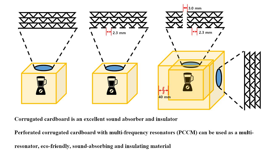 An Experimental Study On The Performance Of Corrugated Cardboard As A Sustainable Sound Absorbing And Insulating Material V1 Preprints