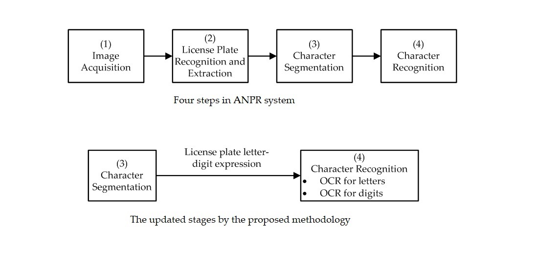 A Character Segmentation Method To Increase Character Recognition Accuracy For Turkish Number Plates V1 Preprints