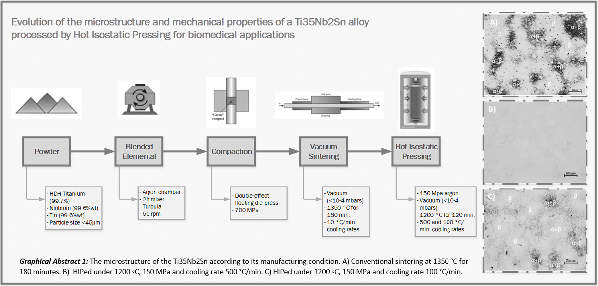 Evolution Of The Microstructure And Mechanical Properties Of A Ti35nb2sn Alloy Post Processed By Hot Isostatic Pressing For Biomedical Applications V1 Preprints