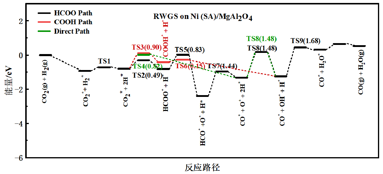 Active And Stable Mgal2o4 And Ni Sa Mgal2o4 Catalysts For The Reverse Water Gas Shift Reaction V1 Preprints