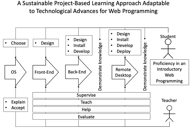 A Sustainable Project Based Learning Approach Adaptable To Technological Advances For Web Programming V1 Preprints