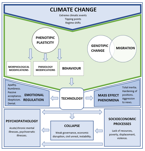 Human Responses And Adaptation In A Changing Climate A Framework Integrating Biological Psychological And Behavioural Aspects V1 Preprints