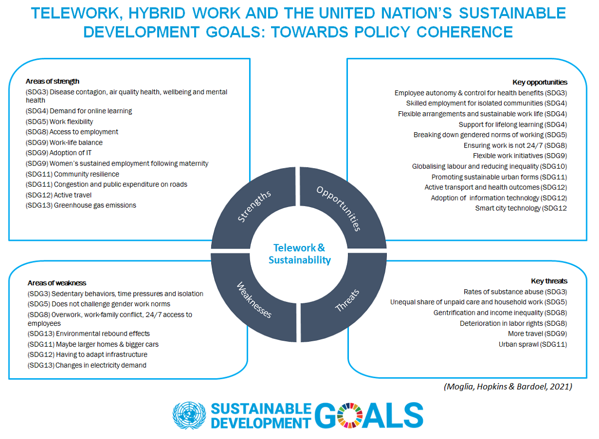 Telework Hybrid Work And The United Nation S Sustainable Development Goals Towards Policy Coherence V1 Preprints