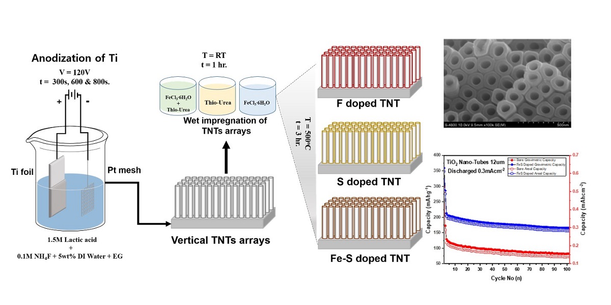 Vertically Aligned Binder Free Tio2 Nanotube Arrays Doped With Fe S And Fe S For Li Ion Batteries V1 Preprints