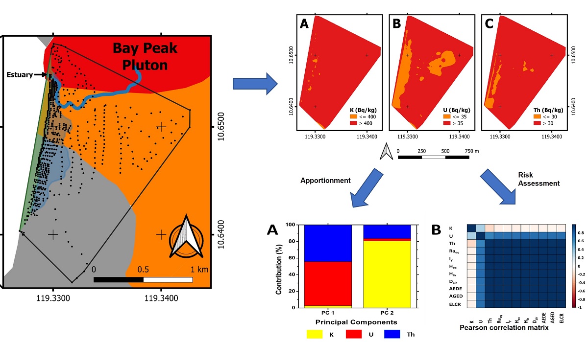 In Situ Ground Radiometric Survey And Risk Assessments Of Allanite Bearing Beach Sands In Erawan Palawan V1 Preprints