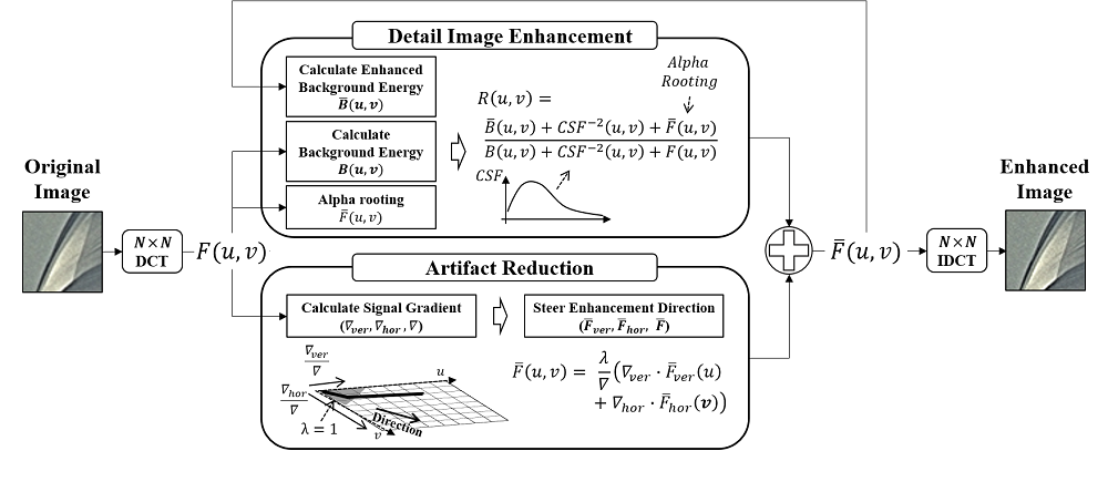 Dct Domain Detail Image Enhancement For More Resolved Images V1 Preprints