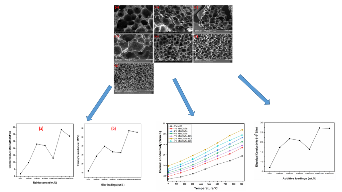 Effect Of Graphene Oxide And Multi Walled Carbon Nanotubes On The Structure And Properties Of Pitch Derived Carbon Foam Composites V1 Preprints