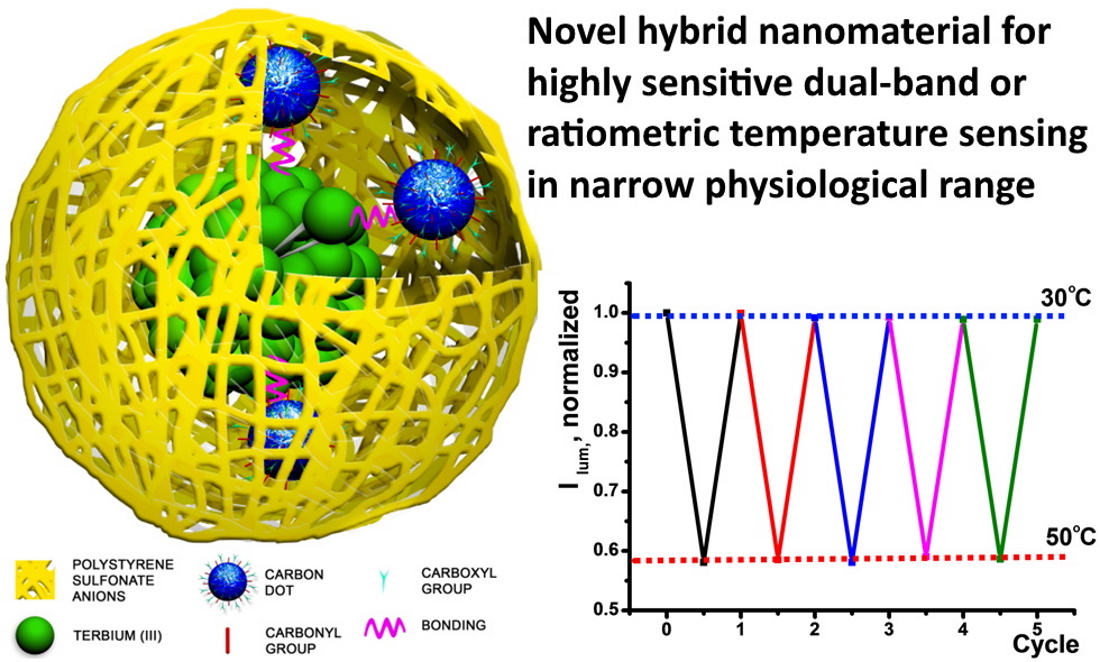 Single Excited Dual Band Luminescent Hybrid Carbon Dots Terbium Chelate Nanothermometer V1 Preprints