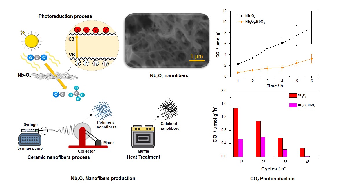 Evaluation Of Nb2o5 Ceramic Nanofibers Efficacy To Promote Co2 Photoconversion V1 Preprints